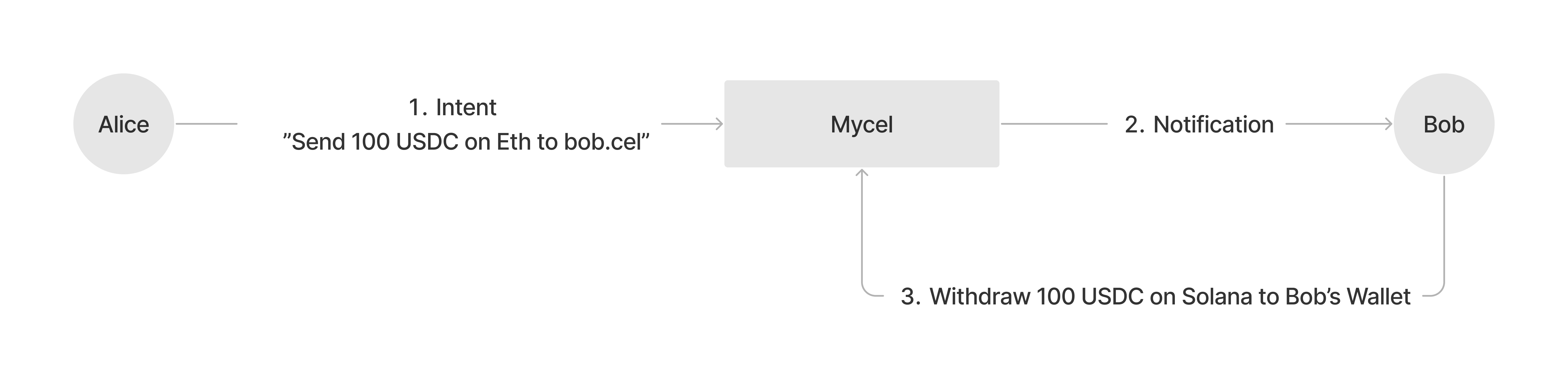 id-based-transfer