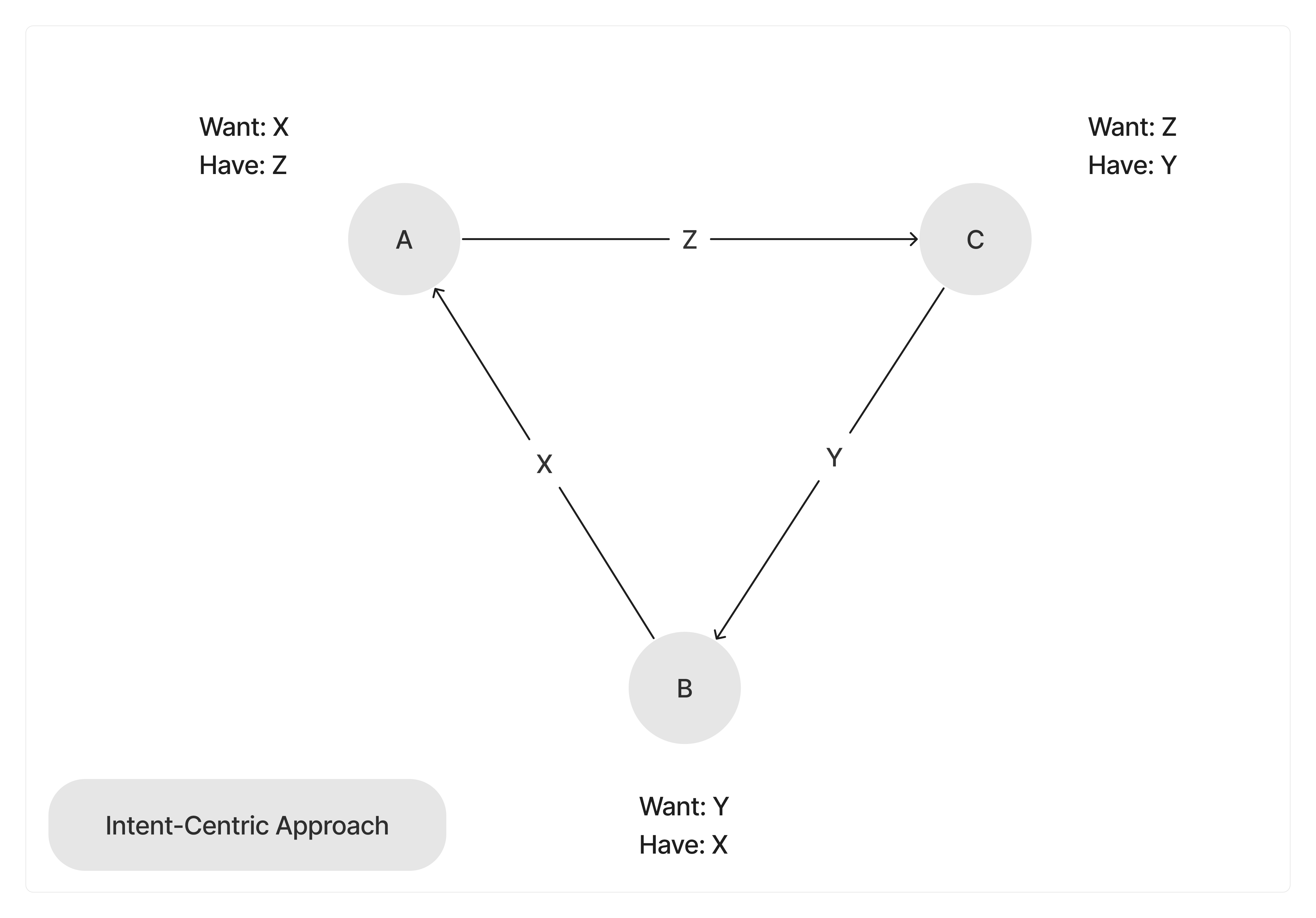 intent-centric