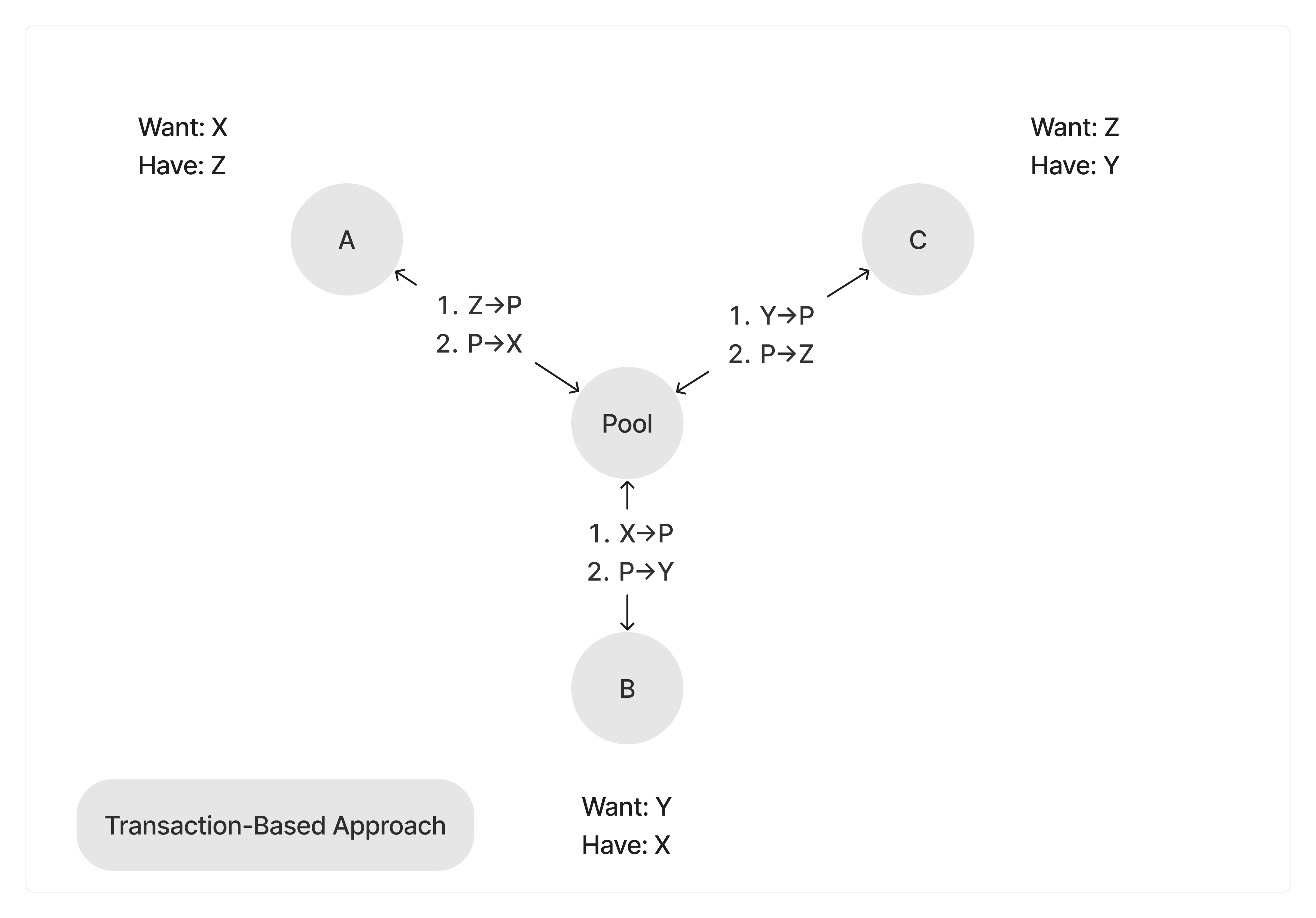 transaction-based